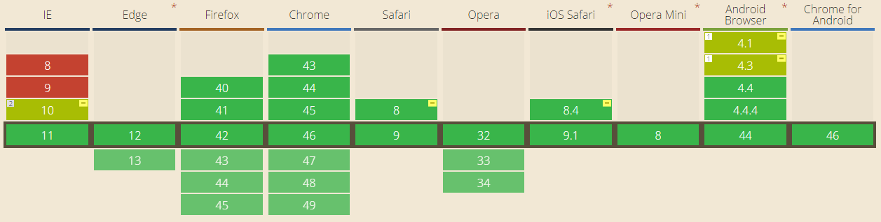 Can i use flexbox ?