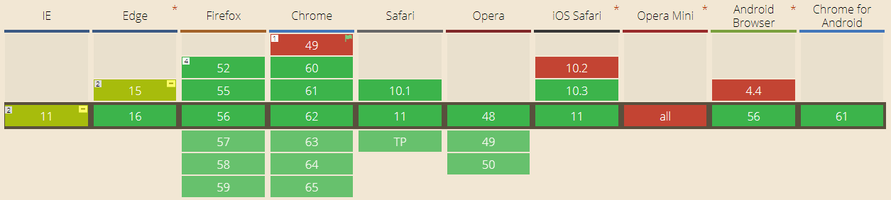 Can i use Grid Layout ?